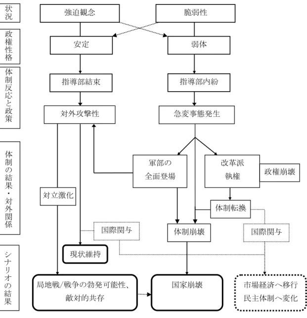 図表 4  北朝鮮の地政学的リスクのシナリオ  （出典）筆者作成  北朝鮮リスクの行方に影響を与える対外関係要因  ＜南北関係＞    北朝鮮リスクの背景には南北分断という朝鮮半島問題があるため、韓国の国内情勢や対 北朝鮮政策が北朝鮮リスクに影響を与えている。  2013 年からの朴槿恵政権は、北朝鮮と関連した政策として「朝鮮半島信頼プロセス」を対外攻撃性 局地戦/戦争の勃発可能性、敵対的共存 急変事態発生 軍部の 全面登場 改革派 執権 体制転換 市場経済へ移行 民主体制へ変化 国家崩壊 現状維持 対立激