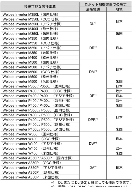 表 1.2.2  接続可能な溶接電源    ロボット制御装置での設定 接続可能な溶接電源 溶接電源 地域 Welbee Inverter M350L （国内仕様） Welbee Inverter M350L （ CCC 仕様） Welbee Inverter M350L（アジア仕様）  DL *1 日本 Welbee Inverter M400L（欧州仕様）  Welbee Inverter M350L （米国仕様） 米国 Welbee Inverter M350  （国内仕様）  Welbee Inver