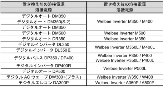 表 1.2.3に示すAXC制御装置に既設のDシリーズ溶接電源をWelbee Inverterシリーズ溶接電源 に置き換える場合には、既存の作業プログラムや溶接条件ファイルをそのまま使用することがで きます（ただし、溶接条件の調整は必要です） 。  溶接電源インターフェース（AXWF-10**）を用いて置き換える場合は、溶接開始・終了命令（AS ／AE 命令）を再教示（AS／AE 命令を削除して再教示する）し、溶接条件ファイルを再作成す る必要があります。  表 1.2.3  D シリーズから Welbee 