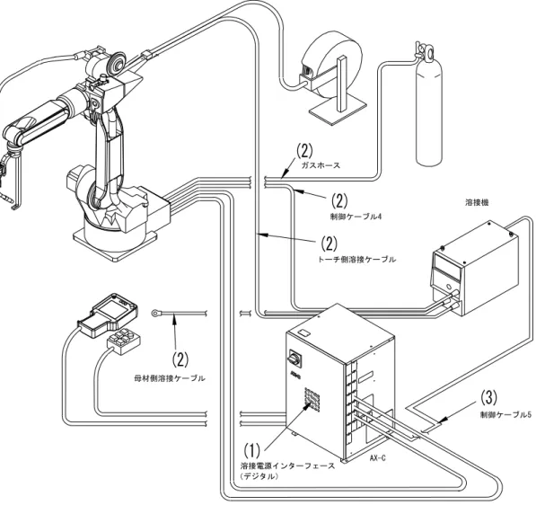 図 1.3.1  ロボット制御装置、溶接電源周辺の構成品（TIG 溶接以外） 