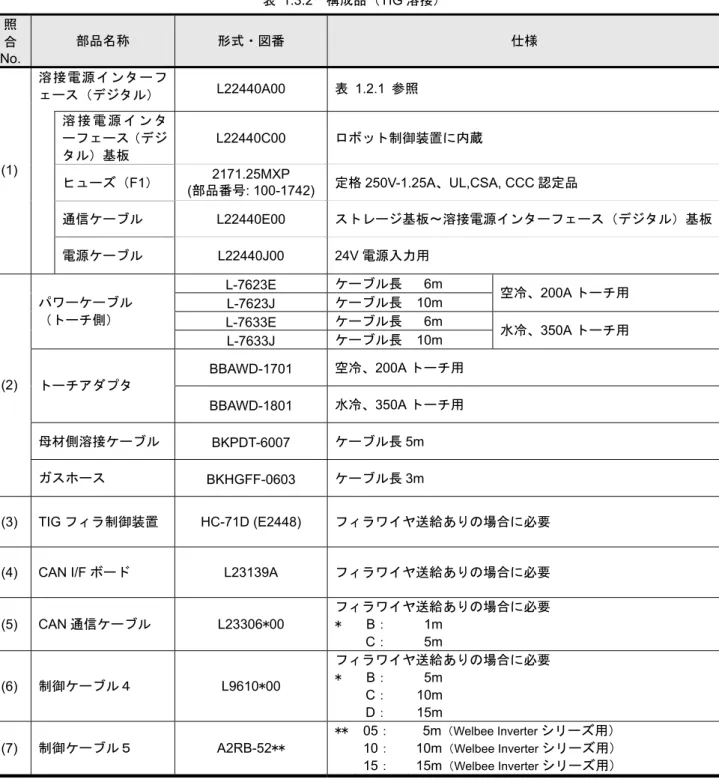 表 1.3.2  構成品（TIG 溶接）  照 合 No.  部品名称  形式・図番  仕様  溶接電源インターフ ェース（デジタル）  L22440A00  表  1.2.1  参照 溶 接 電 源 イ ン タ ーフェース（デジ タル）基板 L22440C00  ロボット制御装置に内蔵  ヒューズ（F1）  2171.25MXP  ( 部品番号 : 100-1742) 定格 250V-1.25A、UL,CSA, CCC 認定品  通信ケーブル  L22440E00  ストレージ基板～溶接電源インターフェー