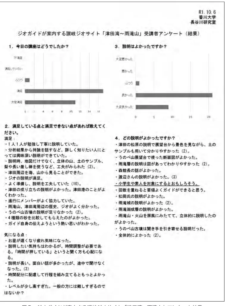図   ジオ イ 讃岐ジオサイト「 」アンケート結果  図５　ジオガイドが案内する讃岐ジオサイト「津田湾～雨滝山」アンケート結果