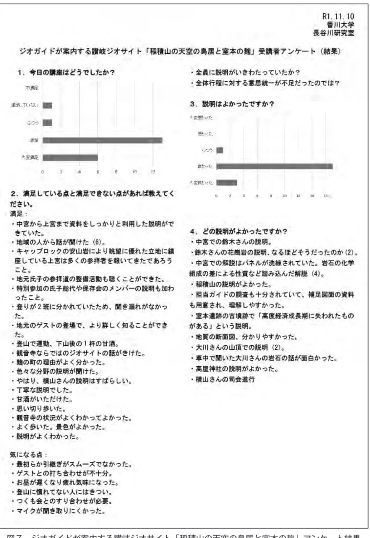 図   ジオ イ 讃岐ジオサイト「 」アンケート結果  図７　ジオガイドが案内する讃岐ジオサイト「稲積山の天空の鳥居と室本の麹」アンケート結果