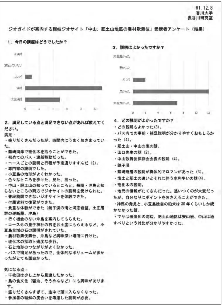 図   ジオ イ 讃岐ジオサイト「 」アンケート結果  図９　ジオガイドが案内する讃岐ジオサイト「中山、肥土山地区の農村歌舞伎」アンケート結果