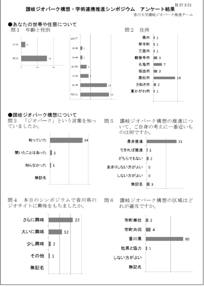 図 14  讃岐ジオパーク構想・学術連携推進シンポジウムアンケート結果 図14　讃岐ジオパーク構想・学術連携推進シンポジウムアンケート結果