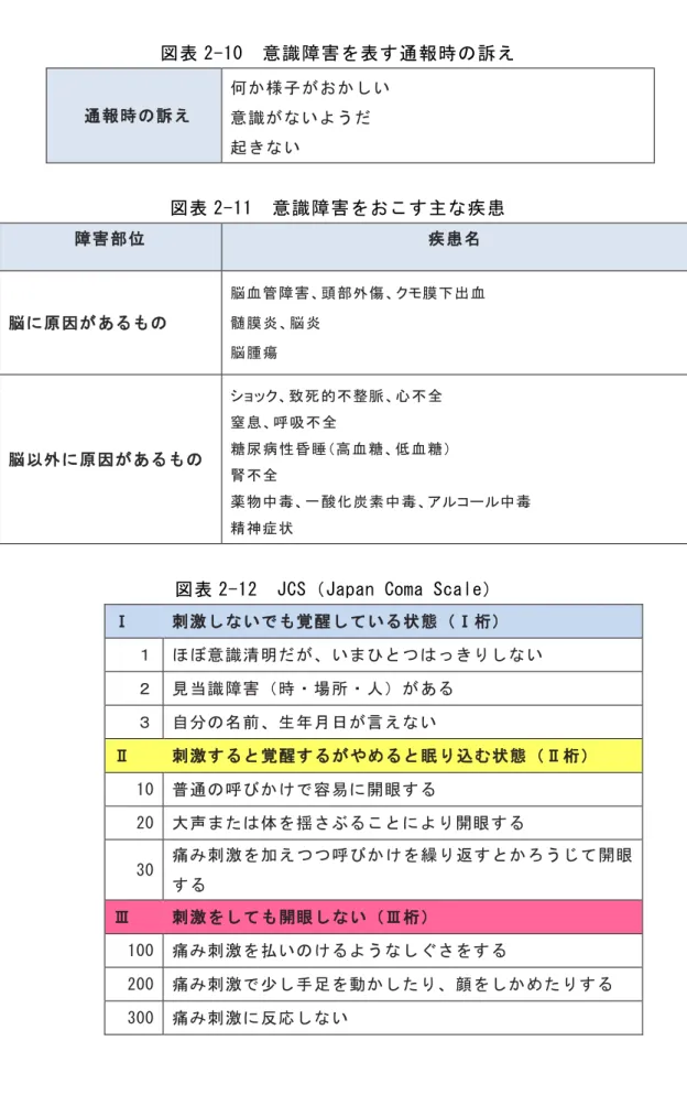 図表 2-12  JCS（Japan Coma Scale） 