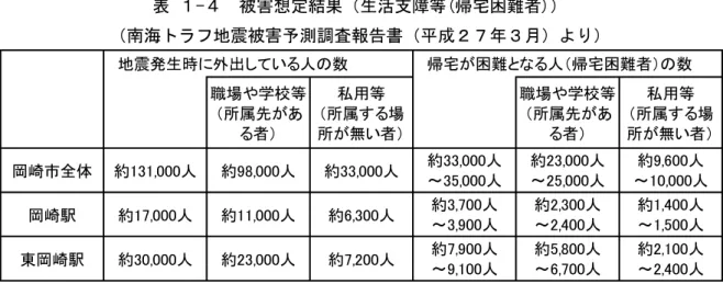 表 １-４  被害想定結果（生活支障等(帰宅困難者)）  （南海トラフ地震被害予測調査報告書（平成２７年３月）より）  (２)想定される液状化の状況  震度予測と同様に矢作川周辺の低地部に液状化危険度が極めて高いエリアが密集していま  す。  図 １-３  液状化危険度予測図  （岡崎市防災ガイドブック（平成２７年３月）より） 職場や学校等（所属先がある者）私用等（所属する場所が無い者）職場や学校等（所属先がある者）私用等 （所属する場所が無い者）岡崎市全体約131,000人約98,000人約33,000人