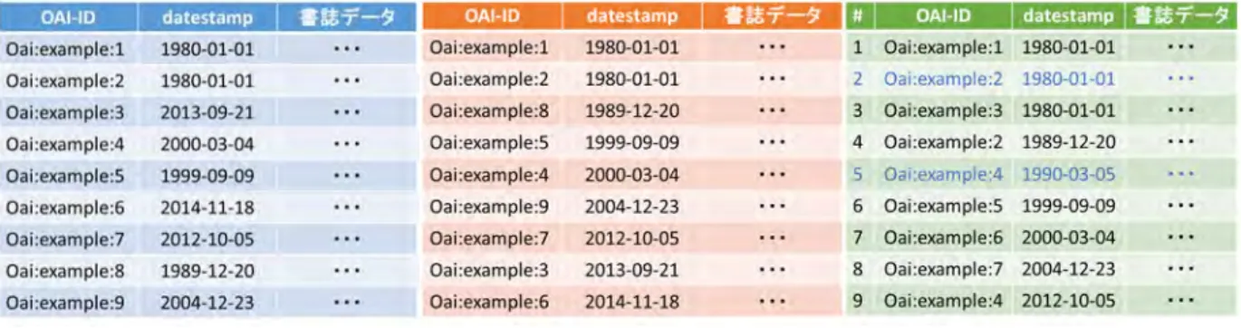 図  5  データ整列のイメージ 