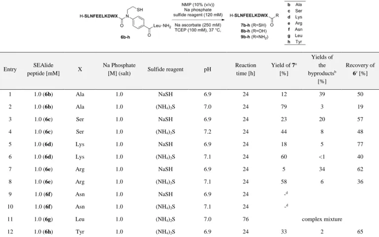 Table 2. Hydrothiolysis reactions of the SEAlide peptides containing various amino acids at their C-terminal position 