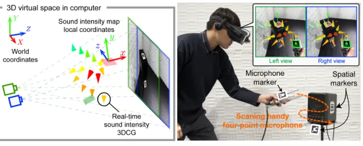Fig. 2 Sound field display system using by video see-through HMD[6]