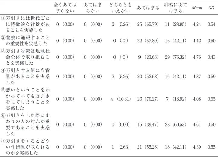 Table 6 万引きに関する実感の記述統計量（大学生）   全くあては まらない あてはまらない どちらともいえない あてはまる 非常にあてはまる Mean SD ①万引きには世代ごと に特徴的な背景があ ることを実感した ０（0.00） ０（0.00） ２（5.26） 25（65.79） 11（28.95） 4.24 0.54 ②警察に通報すること の重要性を実感した ０（0.00） ０（0.00） ０（０） 22（57.89） 16（42.11） 4.42 0.50 ③万引き対策は地域社 会全体で取り