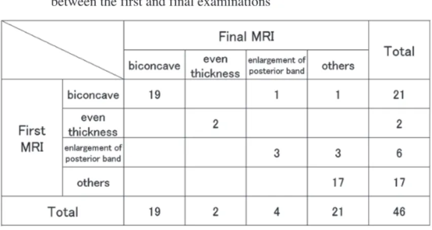 Table  6   Articular disc position in the open mouth: Comparison between the  first and final examinations