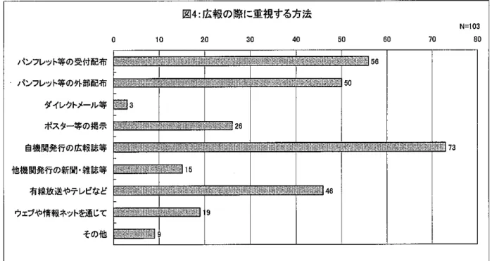 図 : 4 広報の際に重視する方法 N=103  ゜ 10 0 2 30 0 4 50 0 6 0 7 0 8 パンフレット等の受付配布[鬱麗鴫饗鸞瞬 I 間鴫虞譴陶富 1 叡霞鼈躙霞靡瓢攣麟躙麟麟攣攣麟虞鴫靡闘靡喜 6 5 1 パンフレット等の外部配布信罠響翼悶闊麟攣攣麟躙攣麟疇麟攣麟虐瓢鰐噂瓢響霞慣謬認虞 1 翌0 5 1 ダイレクトメール等 ポスター等の掲示 自機関発行の広毅誌等［隣攣桝璽霞瓢鴫睾置瓢瞬薗疇靡麟鼠耀:驀 1 脚疇翫靡口麟疇I響目し璽瓢響瓢贔陶瓢瓢瞬饂鱈I 3 7 他機関発行の新聞・雑誌