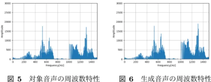 図 2 処理の流れ 図 3 /a/ の骨導伝達関数 図 4 平均の骨導伝達関数 完全な再現状態時の自己聴取音 F t ∗ (s) を話者に提示するこ とで，話者と聴者の聴取音の差を除去する． F t ∗ (s) = F t (s) + H(s)F t (s) (5) 3