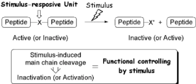 Fig. 1. Concept of Stimulus-responsive Control of Peptidyl Function