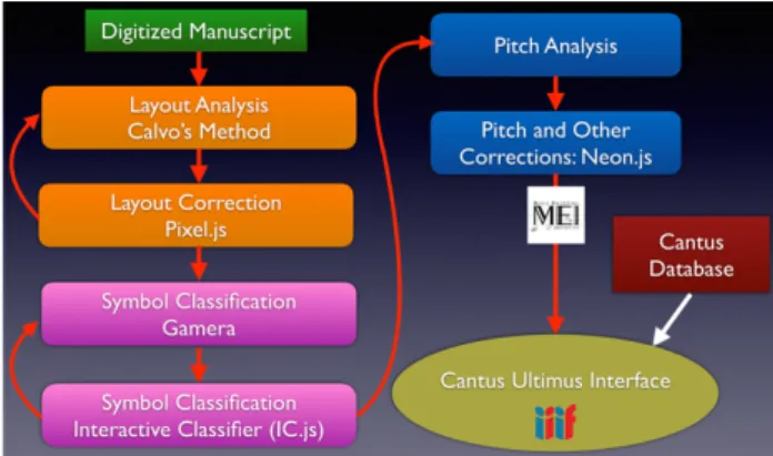 Figure 1: OMR workflow for neume notation. 