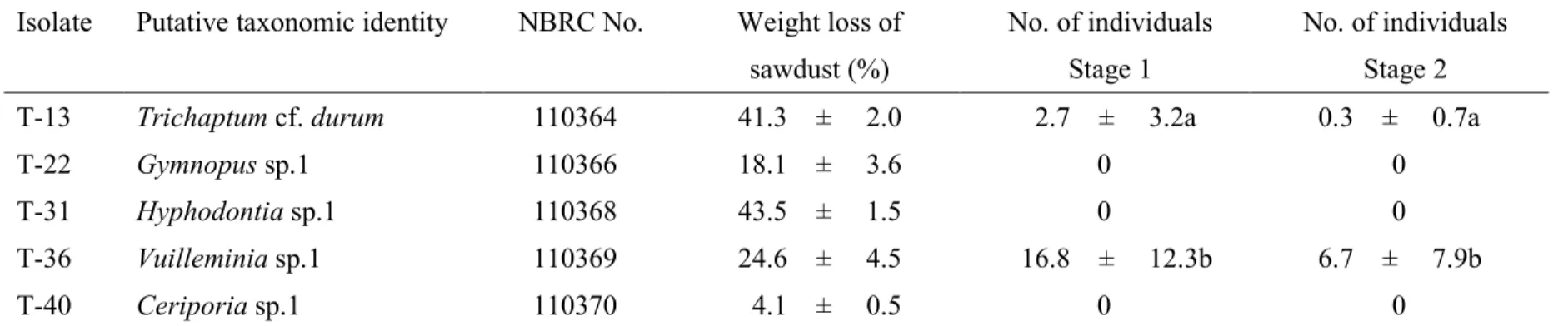 Table 4  Results of co-culture of E. altissima seeds with fungal isolates. Information about fungal isolates used for culture, percentage  weight loss of sawdust exposed for each fungal isolate, and the number of individuals germinated by the co-culture ar