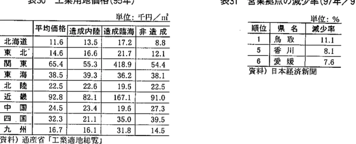 表 0 3 工業用地価格 5 9 ( 年 ） .-- , , , ' ' . . . . . . . . . 平 均 価 格 造 成 内 陸 造成臨海 非 造 成 北 海 道 6 