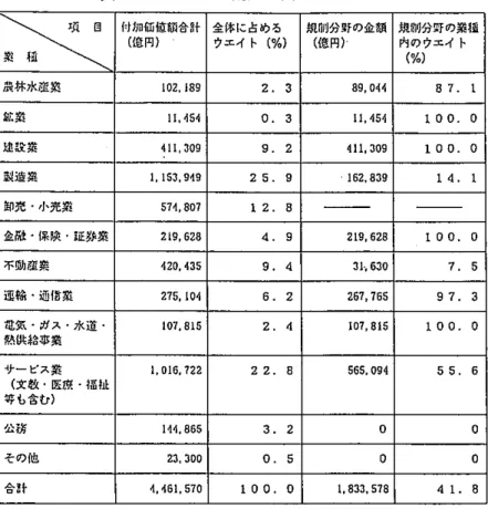 表 2 1 GDP の 4 割超を占める規制分野 こ 付加価値額合計（低円） 全体に占めるウエイト(%) 規制分野の金額（億円） 規制分野の業狐内のウエイト（％） 戻林水疏笑 89 1 2, 10 2