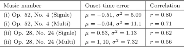 表 1 オンセット時刻の誤差パラメータと音量の相関
