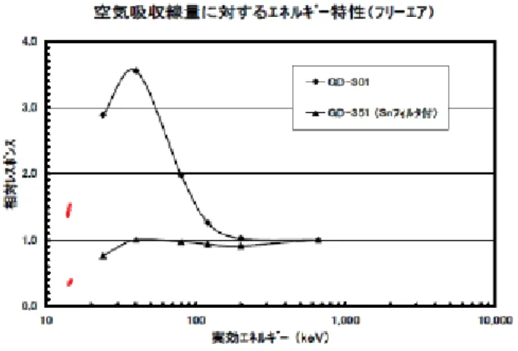 図 6  旭硝子株式会社によって示されている相対レスポンス 5)  6.2  電離箱線量計の空気カーマの計算式    電離箱線量計で測定した空中電離電荷量を吸収線量に変換する際、次式を用いて空 気カーマを算出した。  