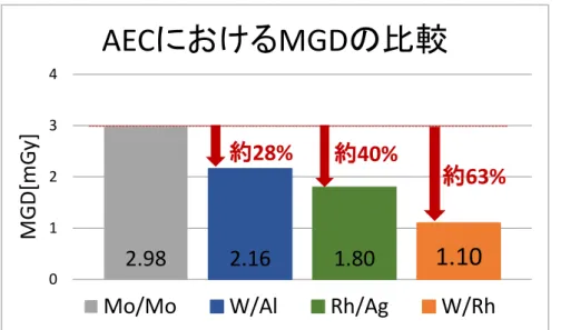 図 9  AEC における Mo/Mo と各種ターゲット／フィルタとの MGD の比較 