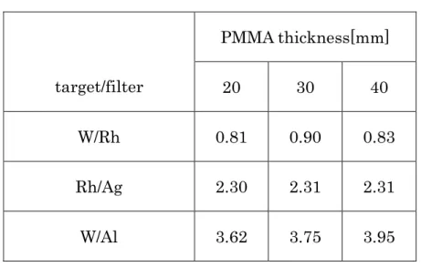 表 7  32kV、深度 5mm での吸収線量[mGy]（32mAs あたり）  target/filter  PMMA thickness[mm]  20  30  40  W/Rh  0.81  0.90  0.83  Rh/Ag  2.30  2.31  2.31  W/Al  3.62  3.75  3.95  表 8  32kV、深度 10mm での吸収線量[mGy]（32mAs あたり）  target/filter  PMMA thickness[mm] 20 30 40  W/Rh  0.5