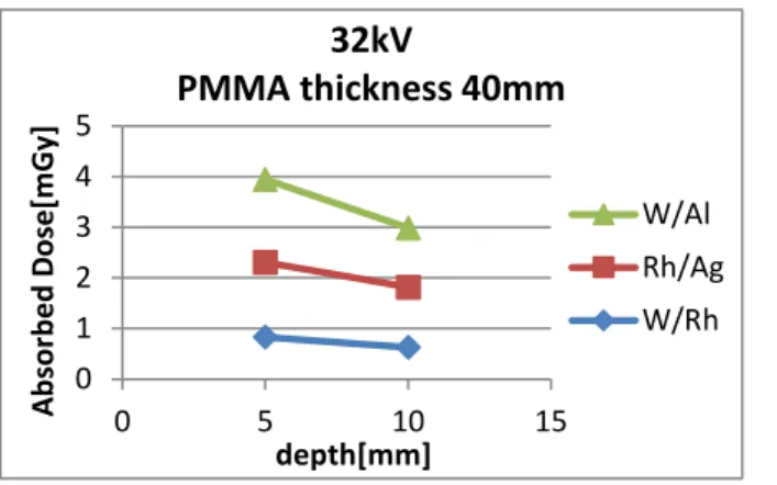 図 14  各条件下での各種ターゲット／フィルタにおける深度 5mm、深度 10mm で の吸収線量の比較[mGy]（32mAs あたり）  図 14 より、各種ターゲット／フィルタにおいて、深度 5mm、深度 10mm のとき、 MGD と同様にどちらの深度においても吸収線量は W/Al、 Rh/Ag、 W/Rh の順に小さ くなった。  次に、横軸を PMMA 厚[mm]としたときの、深度 5mm 及び深度 10mm における 吸収線量を図 15 に示す。  0.000.501.001.502.002.
