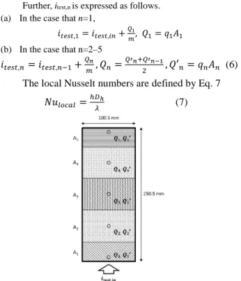 Figure 8 shows the pressure drops for three kinds of plate  surfaces (F0, F-2, and mirror polished)