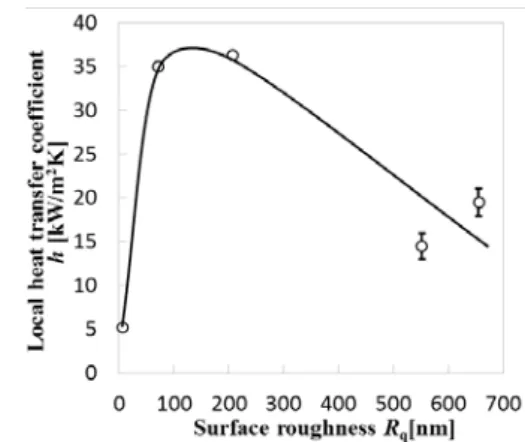 Figure 9 shows the local heat transfer coefficient (h) for  the five types of plate surfaces