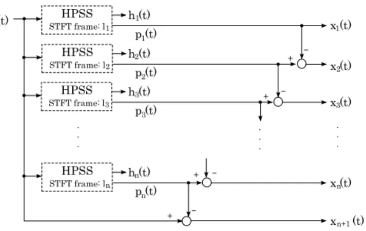 図 1: HPSS の処理の手順．HPSS では信号 s(t) をフレーム長 l k で STFT して得られる振幅スペクトログラム S 上で，スペクトログラム を H, P に分離し，逆 STFT することにより，定常・狭帯域的成分 h(t) と非定常・広帯域的成分 p(t) とを分離する． 2 調波打楽器音分離 (HPSS) の概要 調波打楽器音分離 (HPSS) では，信号 s(t) を定常的・狭 帯域的な成分 h(t) と，非定常的・広帯域的な成分 p(t) と の和，すなわち s(t) = h(t