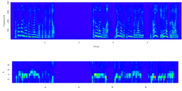図 10: 音声信号と音楽信号の混合信号のスペクトログラム． 図 11: 変動スペクトル領域上でのフィルタリングにより得られた ˆ v(t) のスペクトログラム．信号中の音声信号の SNR は 6.03 dB