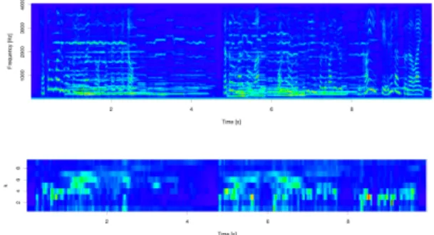 図 15: 音声と音楽の混合信号のスペクトログラムと時間-変動表現． 図 16: 適当な方法により設計した時間-変動マスク． 図 17: 時間-変動領域上でのマスキングにより得られた新しい時間-変 動表現． 図 18: 時間-変動領域上でのマスキングにより得られた新しい時間-変 動表現を用いて合成された信号のスペクトログラム 信号を扱うことができる，新しい信号表現が得られるこ とを示した．また，この信号表現を用いることにより音 声信号と音楽信号を分析・分離した例を示した． 本論文では x(t) の全帯域に関
