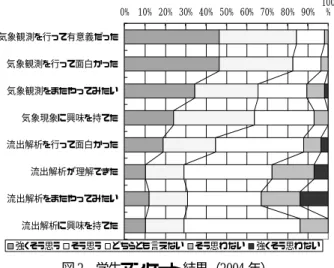 図 2  学生アンケート結果（2004 年）    （７）学生による授業評価と感想    「自然地理Ⅱ」の学生による授業評価（教科担当実施・無記 名）の総合的な満足度は過去 3 年とも 4.5（5 点満点）であり良 好だった．  2004 年度の学生アンケート結果（図 2）からは山谷風観測が 有意義という評価が高いことがわかる．以下は学生の主な感想 である．  「自記観測器は便利だけど，実際に人間が現場にいないと捉 えられない現象もあるということが実感できた． 」 ， 「インドア派 が多い高専生にとってこの
