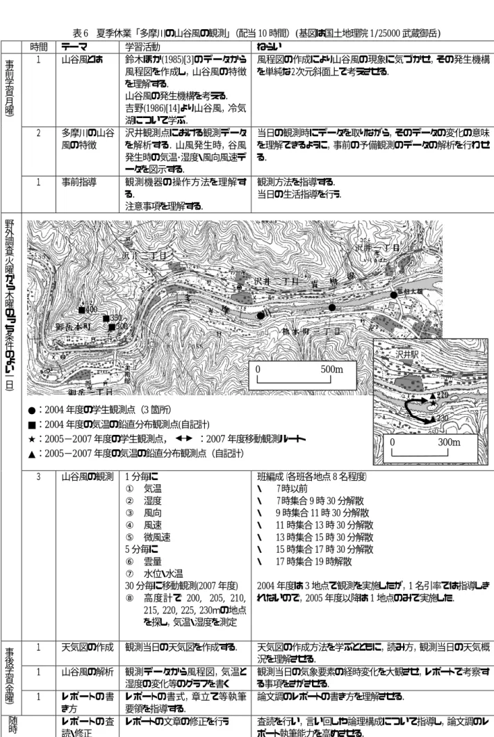 表 6  夏季休業「多摩川の山谷風の観測」 （配当 10 時間）(基図は国土地理院 1/25000 武蔵御岳)    時間  テーマ  学習活動  ねらい  １  山谷風とは  鈴木ほか(1985)[3]のデータから 風程図を作成し，山谷風の特徴 を理解する．  山谷風の発生機構を考える．  吉野(1986)[14]より山谷風，冷気 湖について学ぶ．  風程図の作成により山谷風の現象に気づかせ，その発生機構を単純な２次元斜面上で考えさせる．  ２  多摩川の山谷 風の特徴  沢井観測点における観測データを解