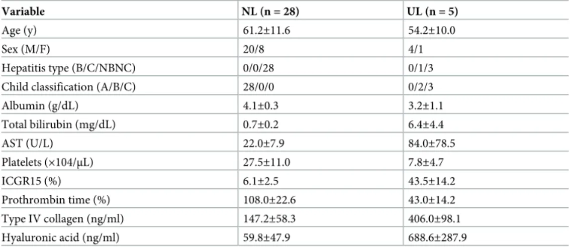 Table 1. Characteristics of the patients in the normal liver (NL) and unresectable liver (UL) groups.
