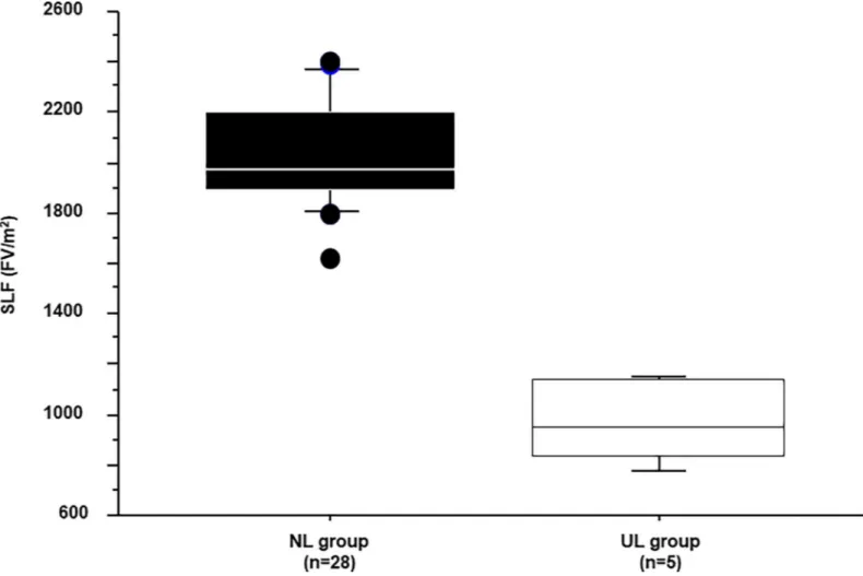 Fig 2. Standardized liver function. Standardized liver function (SLF) in patients with a normal liver (NL group) and those with an unresectable liver (UL group)