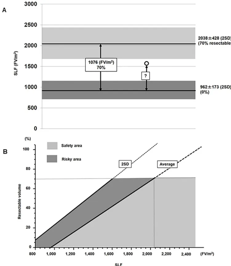 Fig 3. (A) Calculation of the resection limit. The average SLF of the NL group (2038) was set as 70% resectable, and that of the UL group (962) as 0%