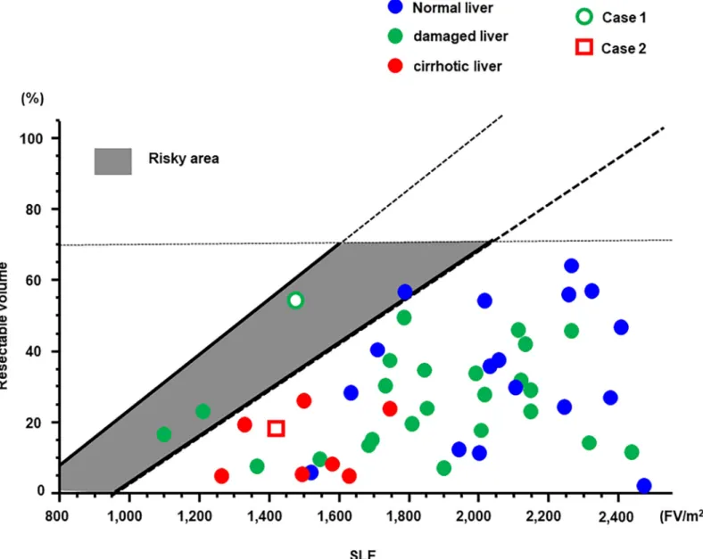 Fig 4. Resection limit formula in validation set. The SLF and the resected liver volume in the 50 patients included in the validation of the resection limit formula.