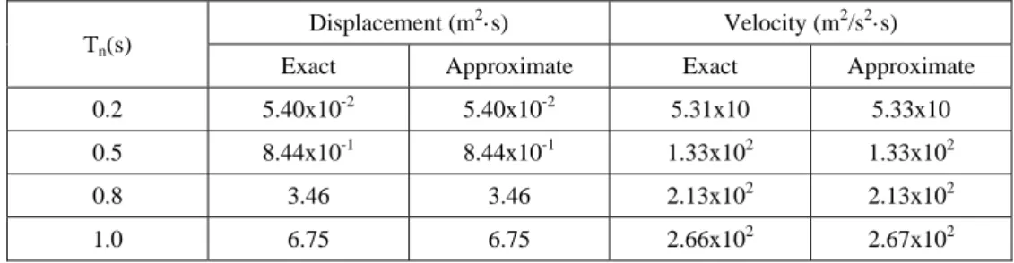 Table 3 Integral of mean square value of the response (=0.01) 