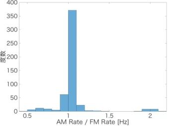 図 6 Violin Vibrato Rate