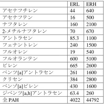 表 1  底質中の PAH の ERL と ERM （単位はいずれも ng/g 乾重） ERL  ERH  アセナフチレン 44  640  アセナフテン 16  500  ナフタレン 160  2100  2- メチルナフタレン 70  670  アントラセン 85.3  1100  フェナントレン 240  1500  フルオレン 19  540  フルオランテン 600  5100  ピレン 665  2600  ベンツ [a] アントラセン 261  1600  クリセン 384  2800  ベン