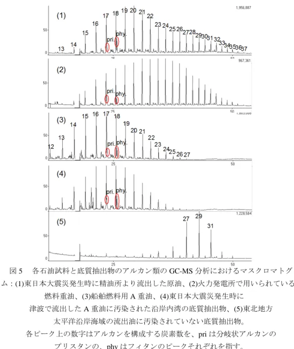 図 4b に図 4a と同じ海底堆積物から抽出した高分子 （五環以上の） PAH のマスクロマトグ ラムを示す。 それぞれの当該 PAH のピーク近傍に同じ m/z 値を持つものが幾つか検出される ことから、 標品の保持時間と同一なものを見分けるよう注意が必要である。 例えば図 4b の e-1 では、同一 m/Z 252 のマスクロマトグラム上に前後にベンゾ [e] ピレンとベンゾ [a] ピレンとペ リレンそれぞれのピークが相前後して現れるために、同定して面積値を求める際に間違わな いように注意が必要で