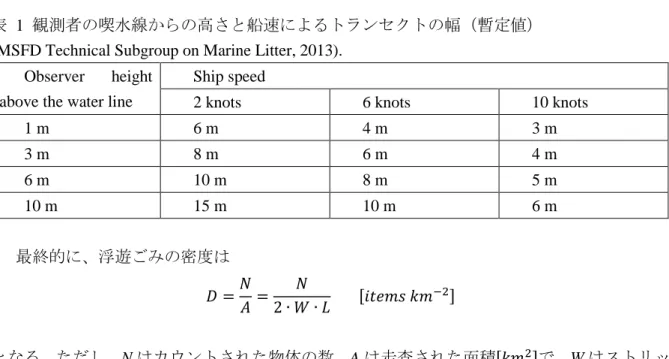 表   1  観測者の喫水線からの高さと船速によるトランセクトの幅（暫定値） (MSFD Technical Subgroup on Marine Litter, 2013)
