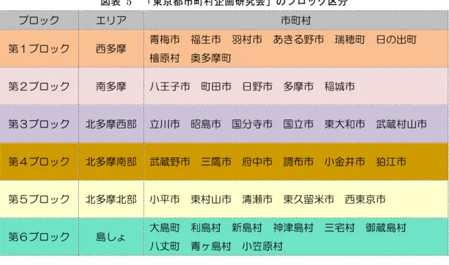 図表  5  「東京都市町村企画研究会」のブロック区分  ブロック  エリア  市町村  第１ブロック  西多摩  青梅市  福生市  羽村市  あきる野市  瑞穂町  日の出町  檜原村  奥多摩町  第２ブロック  南多摩  八王子市  町田市  日野市  多摩市  稲城市  第３ブロック  北多摩西部  立川市  昭島市  国分寺市  国立市  東大和市  武蔵村山市  第４ブロック  北多摩南部  武蔵野市  三鷹市  府中市  調布市  小金井市  狛江市  第５ブロック  北多摩北部  小平市 