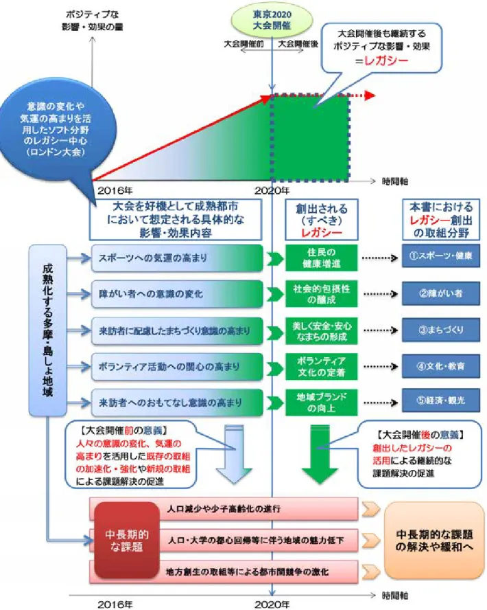 図表  25  多摩・島しょ地域における東京 2020 大会の意義とレガシー創出 