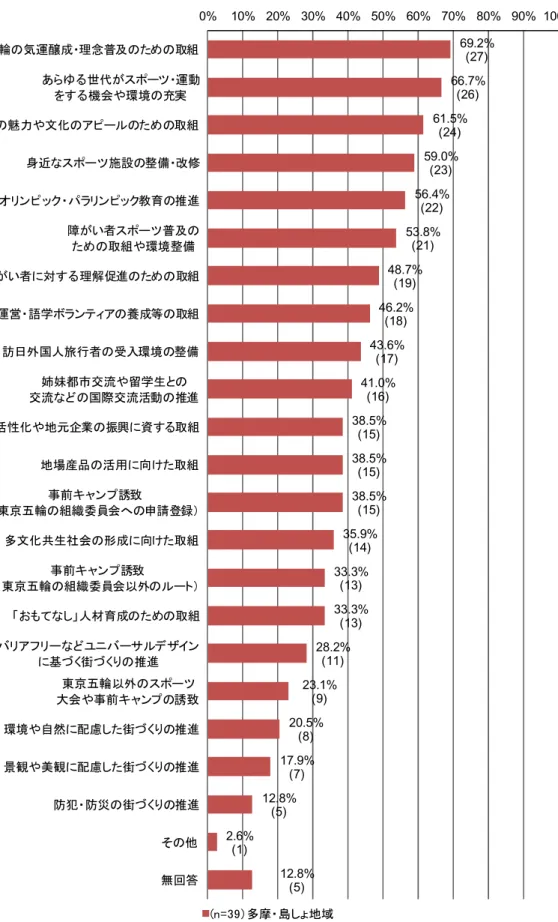 図表  46  東京 2020 大会開催に伴う今後の取組意向 （複数回答）    69.2% (27) 66.7% (26) 61.5% (24) 59.0% (23) 56.4% (22) 53.8% (21) 48.7% (19) 46.2% (18) 43.6% (17) 41.0% (16) 38.5% (15) 38.5% (15) 38.5% (15) 35.9% (14) 33.3% (13) 33.3% (13) 28.2% (11) 23.1% (9) 20.5% (8) 17.9% (7