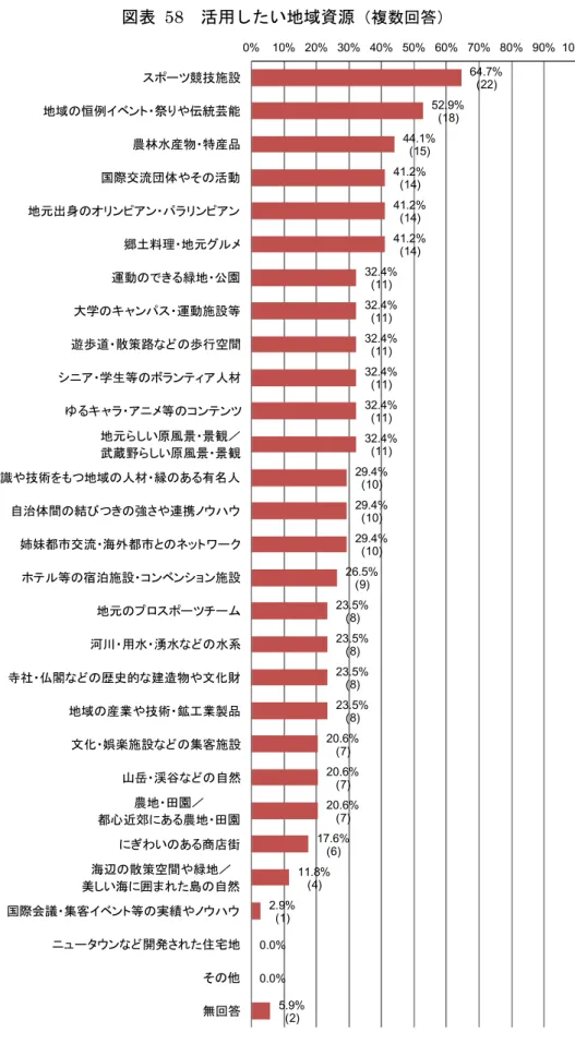 図表  58  活用したい地域資源 （複数回答）    64.7% (22) 52.9% (18) 44.1% (15) 41.2% (14) 41.2% (14) 41.2% (14) 32.4% (11) 32.4% (11) 32.4% (11) 32.4% (11) 32.4% (11) 32.4% (11) 29.4% (10) 29.4% (10) 29.4% (10) 26.5% (9) 23.5% (8) 23.5% (8) 23.5% (8) 23.5% (8) 20.6% (7) 20.
