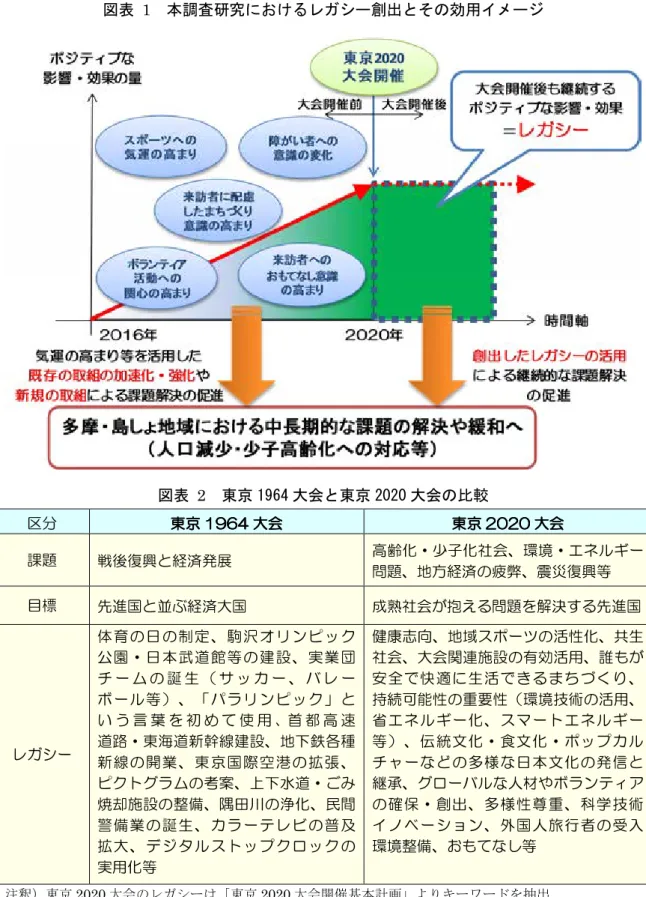 図表  1  本調査研究におけるレガシー創出とその効用イメージ         図表  2  東京 1964 大会と東京 2020 大会の比較     区分 東京東京東京 東京 19641964 1964 大会1964 大会    大会大会 東京 東京 2020東京東京2020 2020 大会2020大会大会 大会     課題 戦後復興と経済発展  高齢化・少子化社会、環境・エネルギー 問題、地方経済の疲弊、震災復興等  目標 先進国と並ぶ経済大国  成熟社会が抱える問題を解決する先進国  レガシー 体育