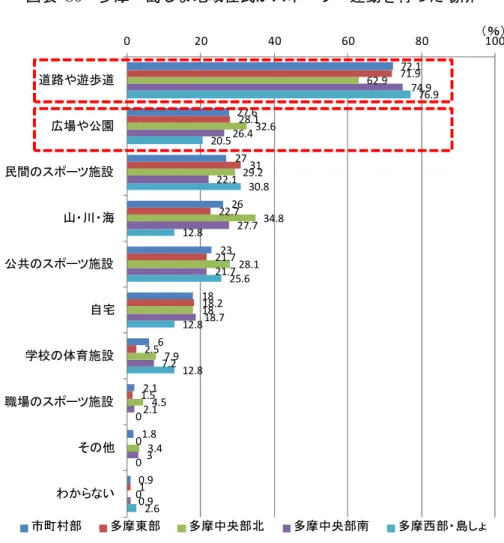 図表   80  多摩・島しょ地域住民がスポーツ・運動を行った場所        注１）多摩東部エリア        ：武蔵野市、三鷹市、調布市、小金井市、小平市、東村山市、国分寺市、 狛江市、清瀬市、東久留米市、西東京市 注２）多摩中央部北エリア    ：立川市、昭島市、福生市、東大和市、武蔵村山市、羽村市、瑞穂町 注３）多摩中央部南エリア    ：八王子市、府中市、町田市、日野市、国立市、多摩市、稲城市 注４）多摩西部・島しょエリア：青梅市、あきる野市、日の出町、檜原村、奥多摩町、大島町、利島村、 新島